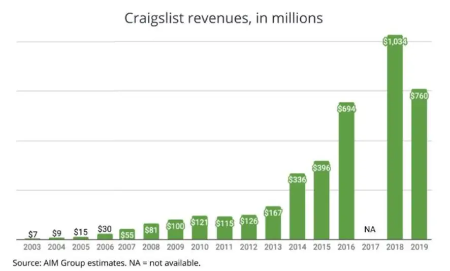 How does Craigslist make money?